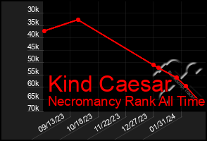 Total Graph of Kind Caesar