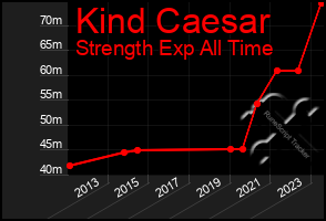 Total Graph of Kind Caesar