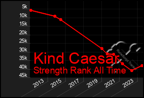 Total Graph of Kind Caesar