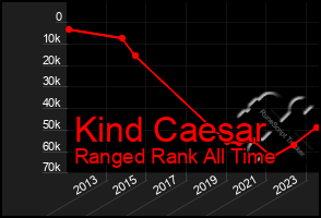 Total Graph of Kind Caesar