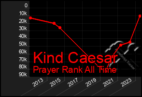 Total Graph of Kind Caesar