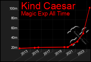 Total Graph of Kind Caesar