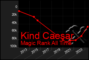 Total Graph of Kind Caesar