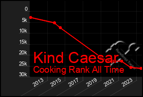 Total Graph of Kind Caesar