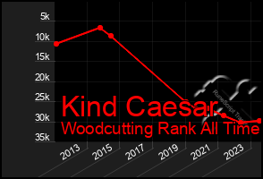 Total Graph of Kind Caesar