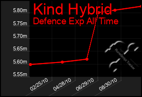 Total Graph of Kind Hybrid