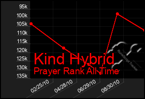 Total Graph of Kind Hybrid