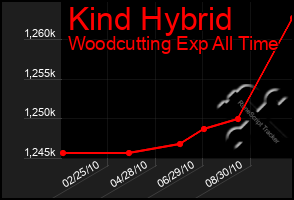 Total Graph of Kind Hybrid