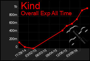 Total Graph of Kind