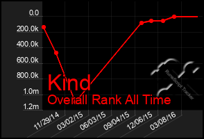 Total Graph of Kind