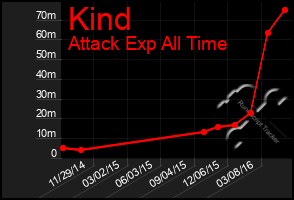 Total Graph of Kind