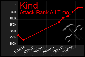 Total Graph of Kind