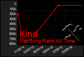 Total Graph of Kind