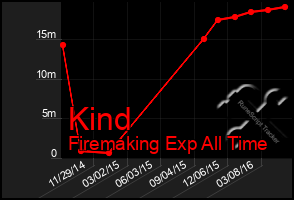 Total Graph of Kind