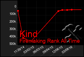 Total Graph of Kind