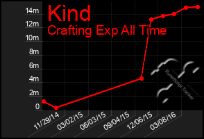 Total Graph of Kind