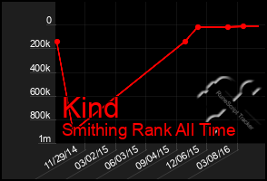 Total Graph of Kind