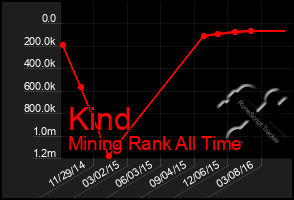 Total Graph of Kind