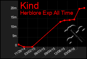 Total Graph of Kind