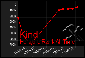 Total Graph of Kind