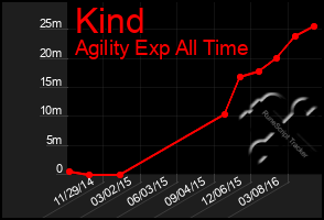 Total Graph of Kind