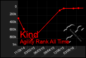 Total Graph of Kind