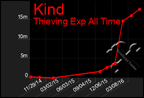 Total Graph of Kind