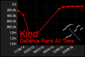 Total Graph of Kind