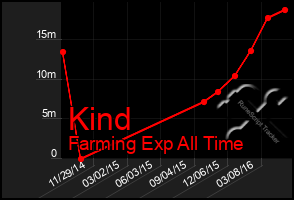 Total Graph of Kind