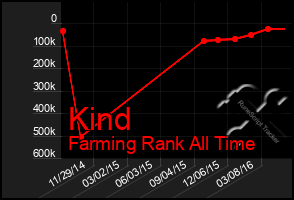 Total Graph of Kind