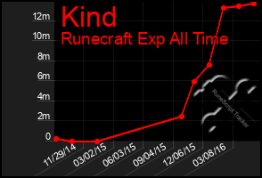 Total Graph of Kind