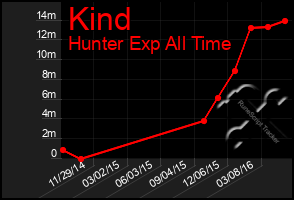 Total Graph of Kind