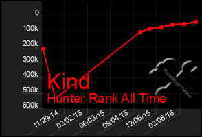 Total Graph of Kind