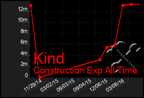 Total Graph of Kind