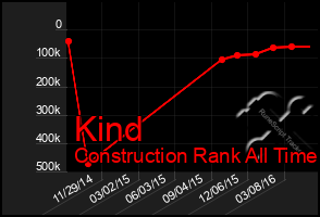 Total Graph of Kind