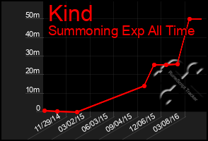 Total Graph of Kind