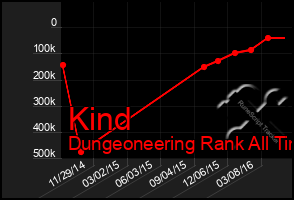 Total Graph of Kind