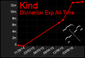 Total Graph of Kind