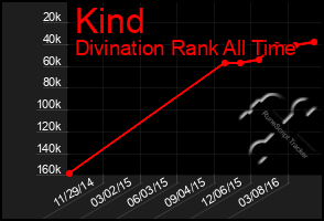 Total Graph of Kind