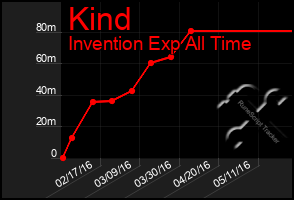 Total Graph of Kind