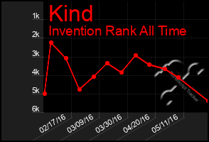 Total Graph of Kind