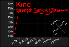 Total Graph of Kind