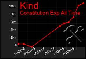 Total Graph of Kind