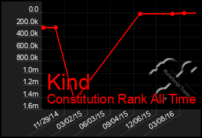 Total Graph of Kind