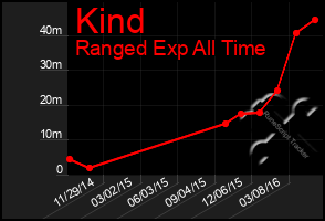 Total Graph of Kind