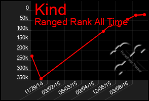 Total Graph of Kind