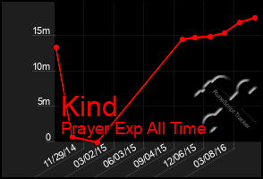 Total Graph of Kind