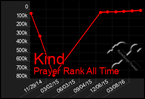 Total Graph of Kind