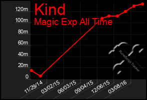 Total Graph of Kind