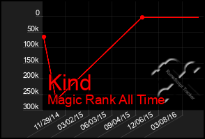 Total Graph of Kind